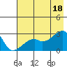 East Cove tide chart for Sunday, July 18, 2021
