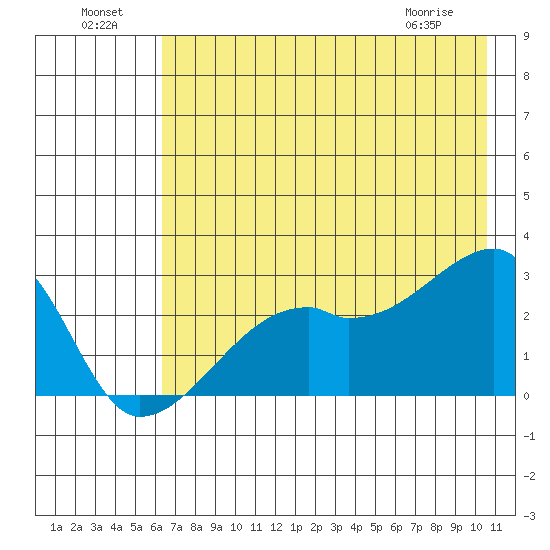 East Cove tide chart for Monday, July 19, 2021