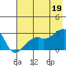 East Cove tide chart for Monday, July 19, 2021