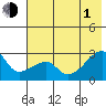 East Cove tide chart for Thursday, July 1, 2021