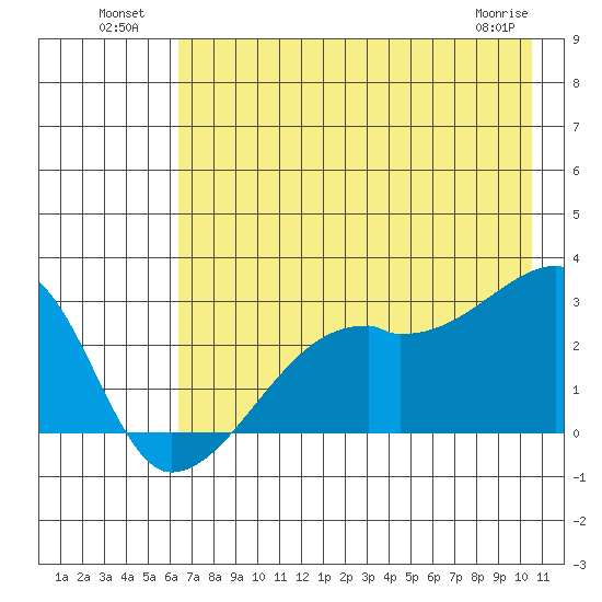 East Cove tide chart for Tuesday, July 20, 2021