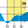 East Cove tide chart for Tuesday, July 20, 2021