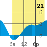 East Cove tide chart for Wednesday, July 21, 2021