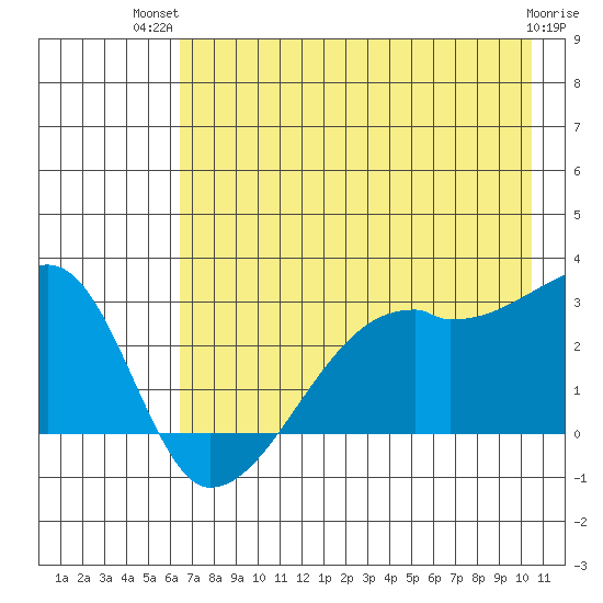 East Cove tide chart for Thursday, July 22, 2021