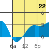 East Cove tide chart for Thursday, July 22, 2021