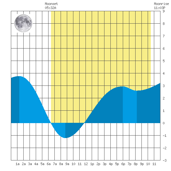 East Cove tide chart for Friday, July 23, 2021