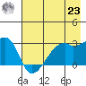 East Cove tide chart for Friday, July 23, 2021