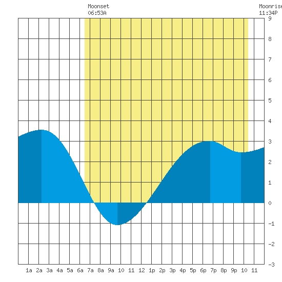 East Cove tide chart for Saturday, July 24, 2021