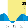 East Cove tide chart for Sunday, July 25, 2021