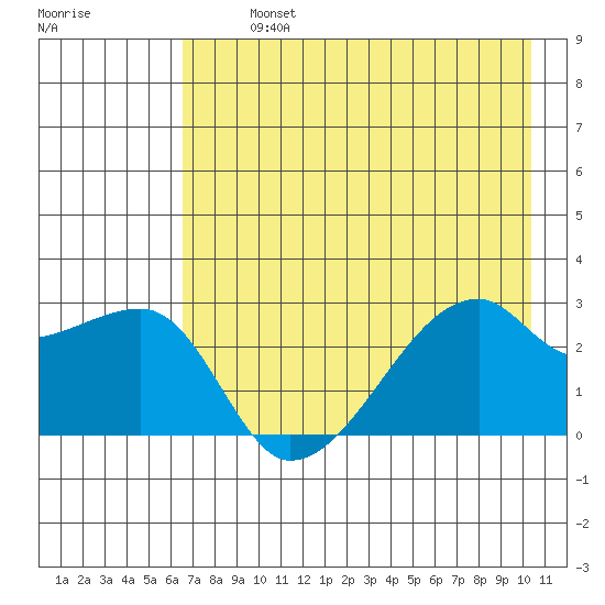 East Cove tide chart for Monday, July 26, 2021