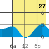 East Cove tide chart for Tuesday, July 27, 2021