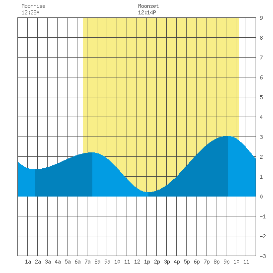East Cove tide chart for Wednesday, July 28, 2021