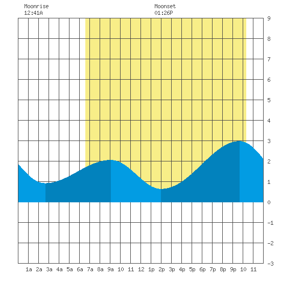 East Cove tide chart for Thursday, July 29, 2021