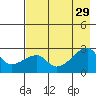 East Cove tide chart for Thursday, July 29, 2021