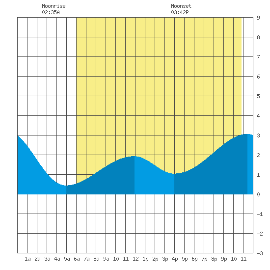 East Cove tide chart for Friday, July 2, 2021