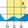 East Cove tide chart for Friday, July 2, 2021