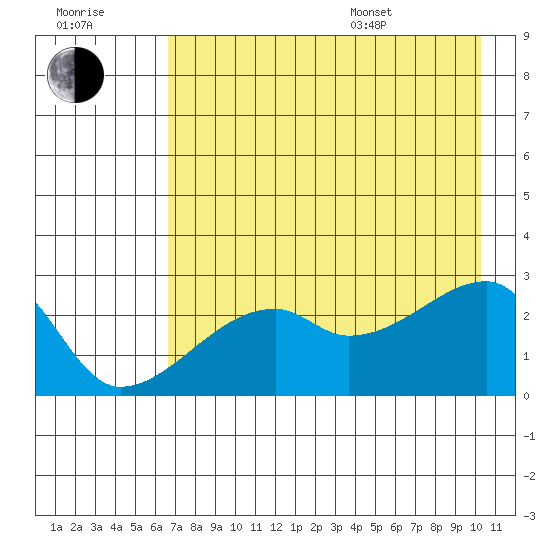 East Cove tide chart for Saturday, July 31, 2021
