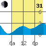 East Cove tide chart for Saturday, July 31, 2021