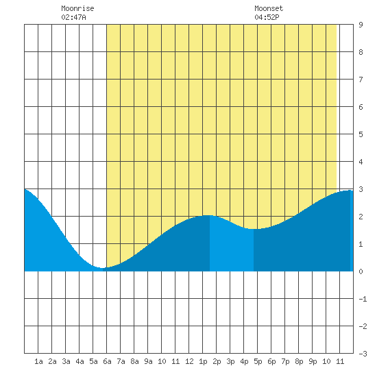 East Cove tide chart for Saturday, July 3, 2021
