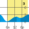 East Cove tide chart for Saturday, July 3, 2021