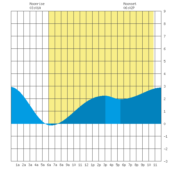 East Cove tide chart for Sunday, July 4, 2021
