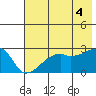 East Cove tide chart for Sunday, July 4, 2021