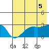 East Cove tide chart for Monday, July 5, 2021