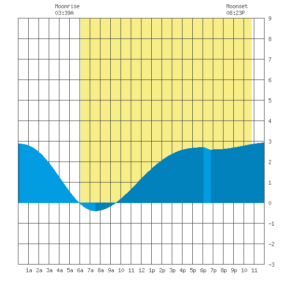East Cove tide chart for Tuesday, July 6, 2021