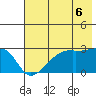 East Cove tide chart for Tuesday, July 6, 2021