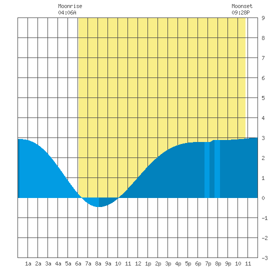 East Cove tide chart for Wednesday, July 7, 2021