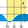 East Cove tide chart for Wednesday, July 7, 2021