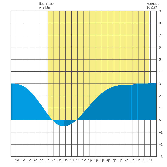 East Cove tide chart for Thursday, July 8, 2021