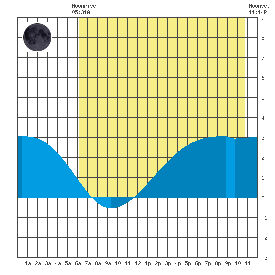 East Cove tide chart for Friday, July 9, 2021