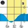 East Cove tide chart for Friday, July 9, 2021