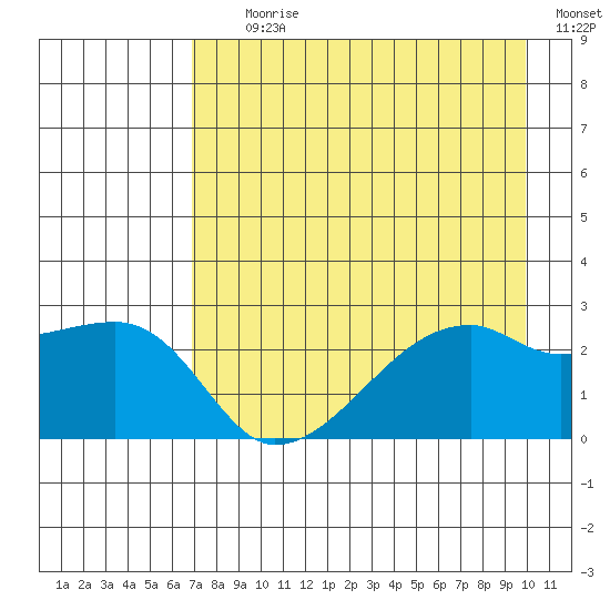 East Cove tide chart for Tuesday, August 10, 2021