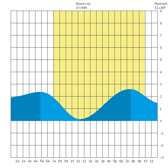 East Cove tide chart for Wednesday, August 11, 2021