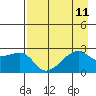 East Cove tide chart for Wednesday, August 11, 2021