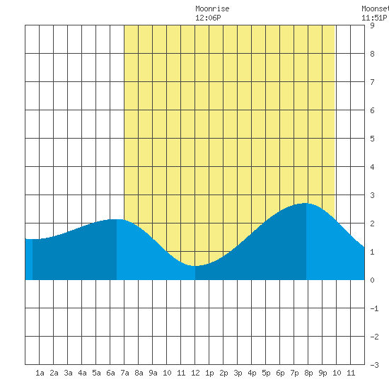 East Cove tide chart for Thursday, August 12, 2021