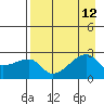 East Cove tide chart for Thursday, August 12, 2021