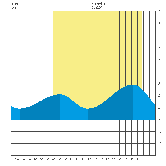 East Cove tide chart for Friday, August 13, 2021