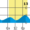 East Cove tide chart for Friday, August 13, 2021