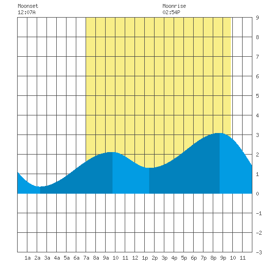 East Cove tide chart for Saturday, August 14, 2021