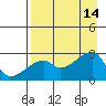 East Cove tide chart for Saturday, August 14, 2021