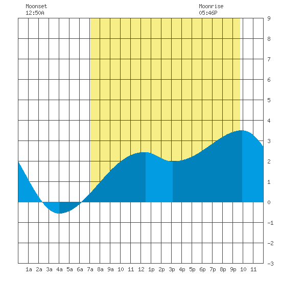 East Cove tide chart for Monday, August 16, 2021