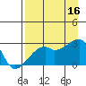East Cove tide chart for Monday, August 16, 2021