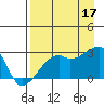 East Cove tide chart for Tuesday, August 17, 2021