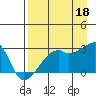 East Cove tide chart for Wednesday, August 18, 2021