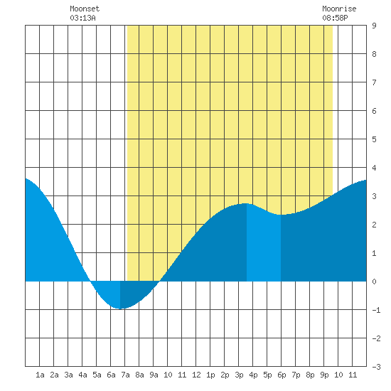 East Cove tide chart for Thursday, August 19, 2021
