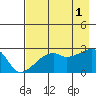 East Cove tide chart for Sunday, August 1, 2021