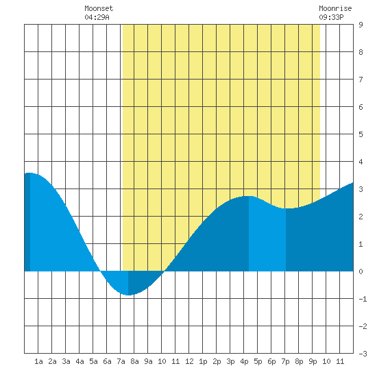 East Cove tide chart for Friday, August 20, 2021